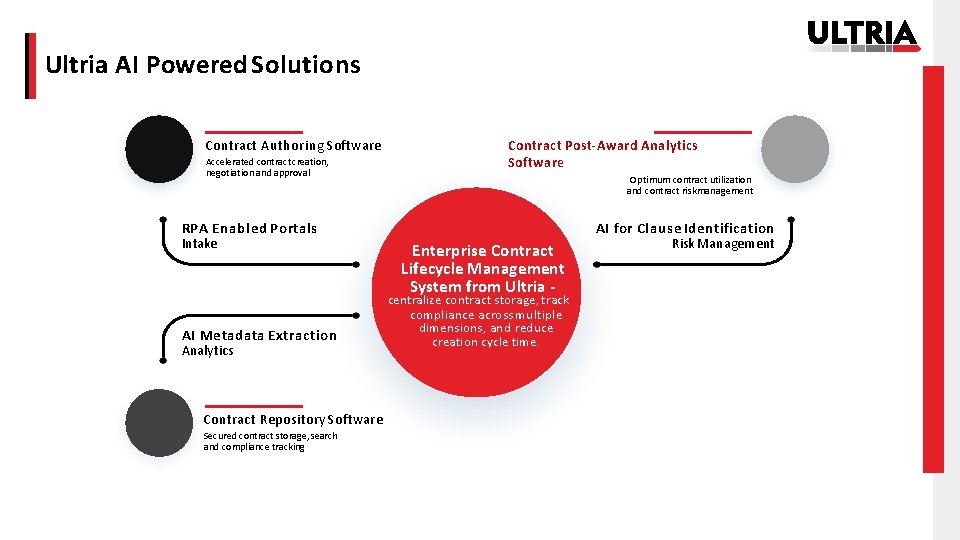 Ultria AI Powered Solutions Contract Authoring Software Accelerated contract creation, negotiation and approval Contract