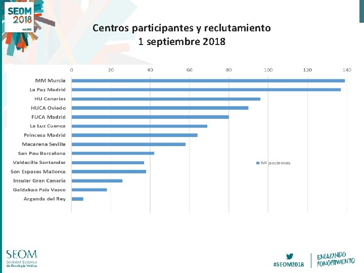 Centros participantes y reclutamiento 1 septiembre 2018 #SEOM 2018 