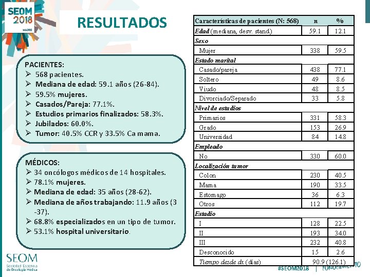 RESULTADOS PACIENTES: Ø 568 pacientes. Ø Mediana de edad: 59. 1 años (26 -84).