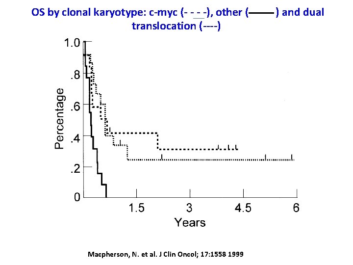 OS by clonal karyotype: c-myc (- - - -), other ( translocation (----) Macpherson, OS by clonal karyotype: c-myc (- - - -), other ( translocation (----) Macpherson,