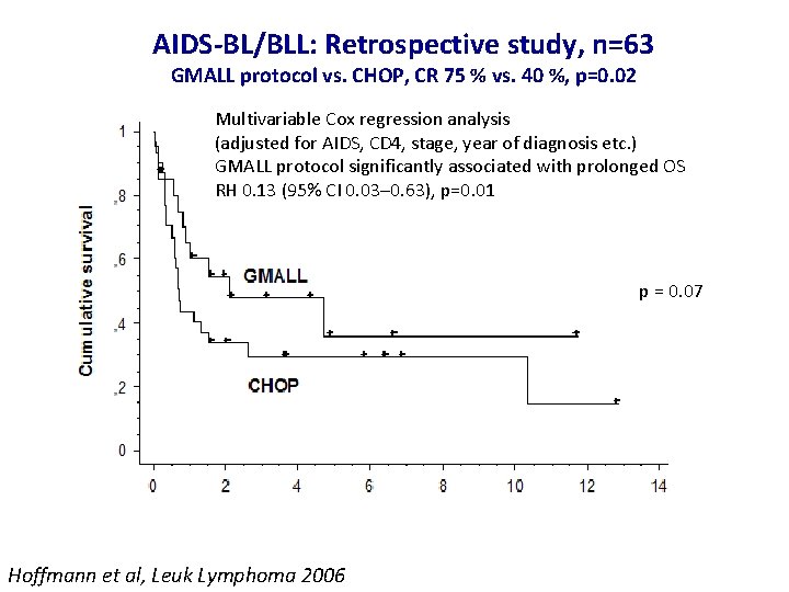 AIDS-BL/BLL: Retrospective study, n=63 GMALL protocol vs. CHOP, CR 75 % vs. 40 %, AIDS-BL/BLL: Retrospective study, n=63 GMALL protocol vs. CHOP, CR 75 % vs. 40 %,