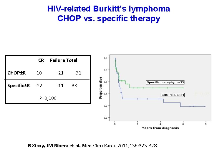 HIV-related Burkitt’s lymphoma CHOP vs. specific therapy CR Failure Total CHOP±R 10 21 Specific±R HIV-related Burkitt’s lymphoma CHOP vs. specific therapy CR Failure Total CHOP±R 10 21 Specific±R