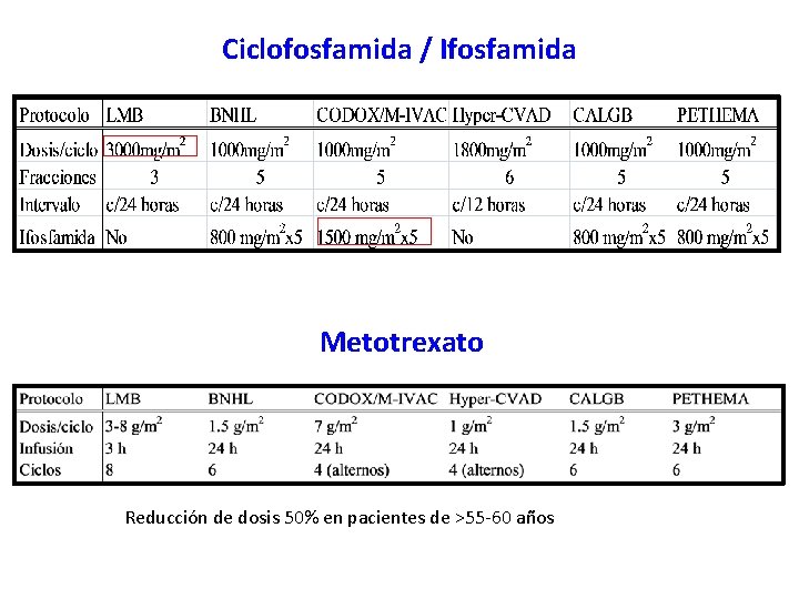 Ciclofosfamida / Ifosfamida Metotrexato Reducción de dosis 50% en pacientes de >55 -60 años Ciclofosfamida / Ifosfamida Metotrexato Reducción de dosis 50% en pacientes de >55 -60 años