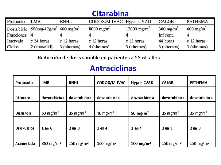 Citarabina Reducción de dosis variable en pacientes > 55 -60 años. Antraciclinas Protocolo LMB Citarabina Reducción de dosis variable en pacientes > 55 -60 años. Antraciclinas Protocolo LMB