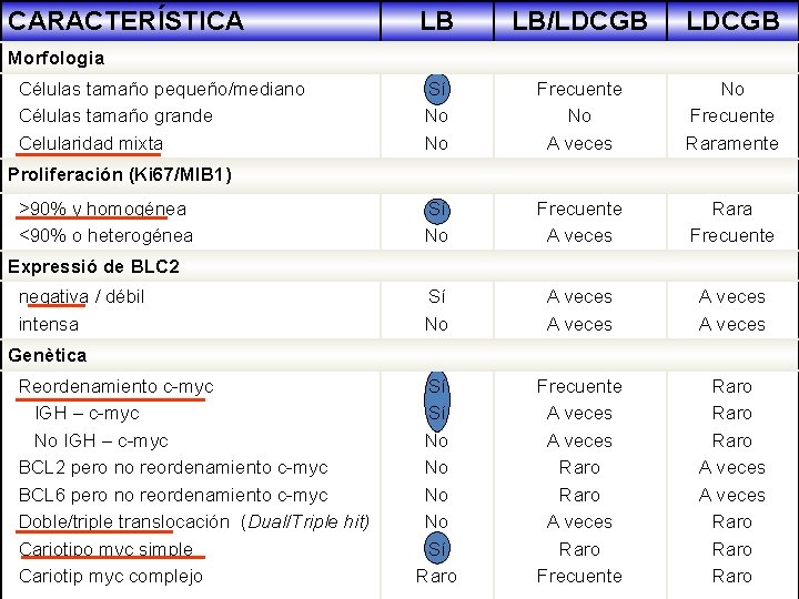 CARACTERÍSTICA LB LB/LDCGB Sí No No Frecuente No A veces No Frecuente Raramente Sí CARACTERÍSTICA LB LB/LDCGB Sí No No Frecuente No A veces No Frecuente Raramente Sí