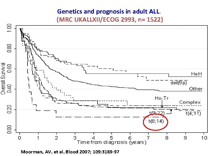 Genetics and prognosis in adult ALL. (MRC UKALLXII/ECOG 2993, n= 1522) Moorman, AV. et Genetics and prognosis in adult ALL. (MRC UKALLXII/ECOG 2993, n= 1522) Moorman, AV. et