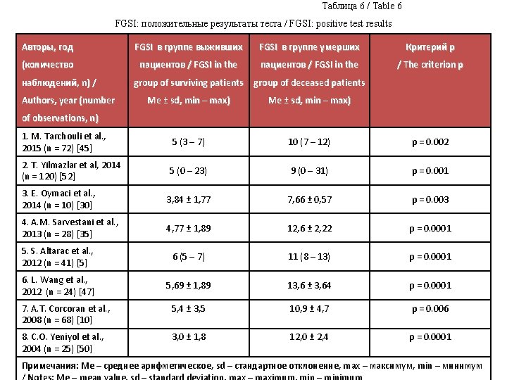 Таблица 6 / Table 6 FGSI: положительные результаты теста / FGSI: positive test results