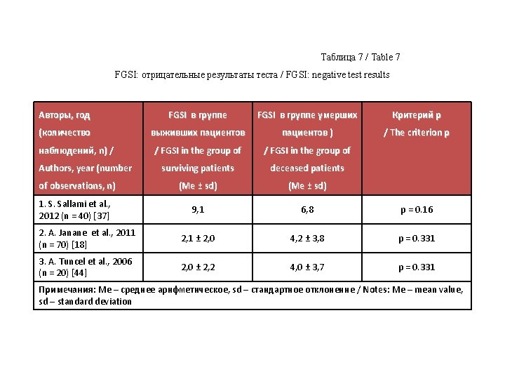 Таблица 7 / Table 7 FGSI: отрицательные результаты теста / FGSI: negative test results