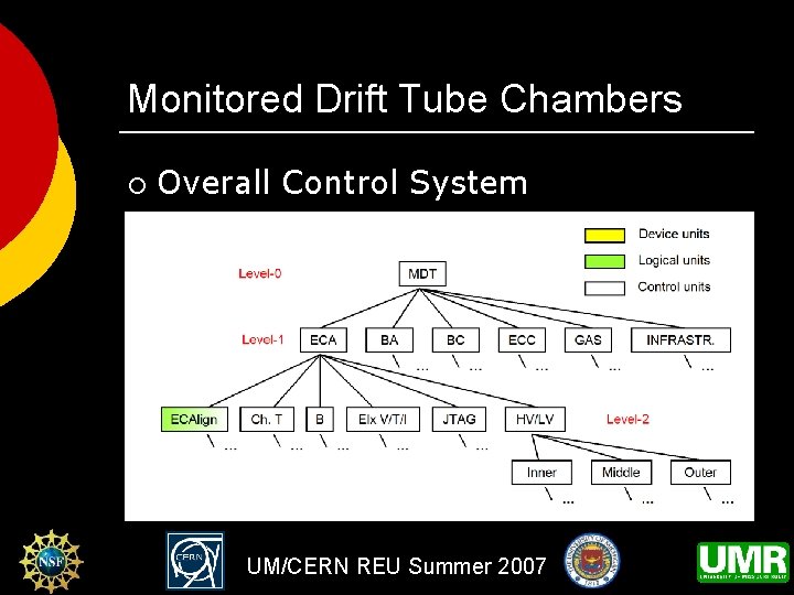 Monitored Drift Tube Chambers ¡ Overall Control System UM/CERN REU Summer 2007 