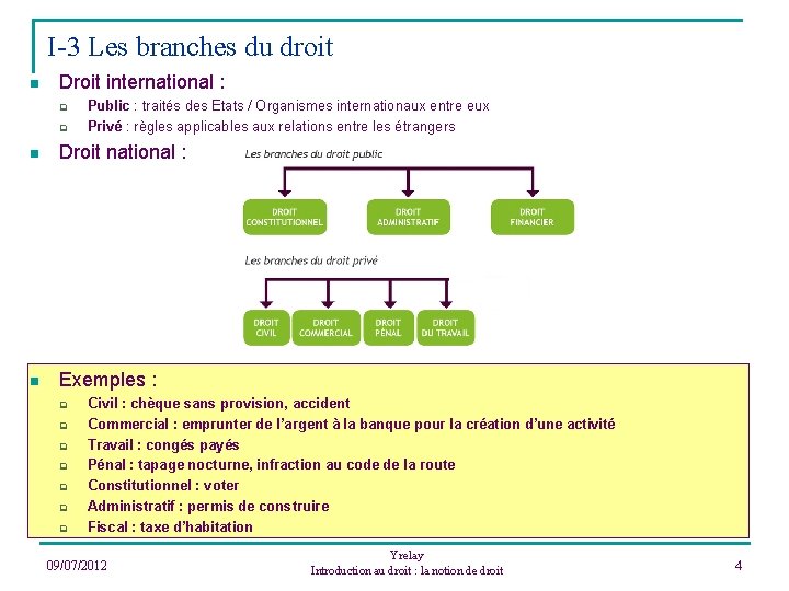 I-3 Les branches du droit n Droit international : q q Public : traités