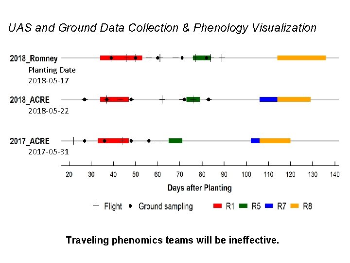 UAS and Ground Data Collection & Phenology Visualization Planting Date 2018 -05 -17 2018