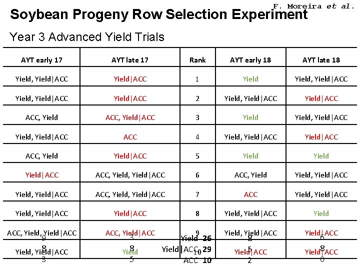 F. Moreira et al. Soybean Progeny Row Selection Experiment Year 3 Advanced Yield Trials