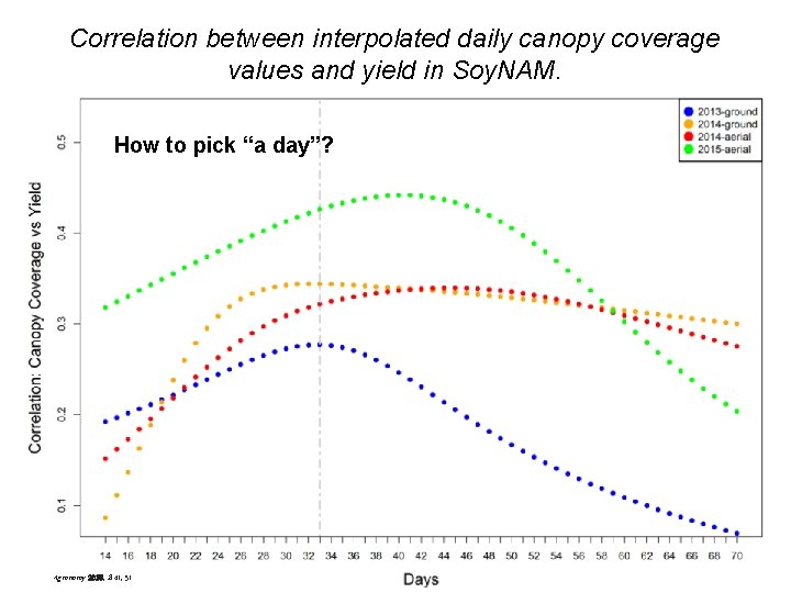 Correlation between interpolated daily canopy coverage values and yield in Soy. NAM. How to