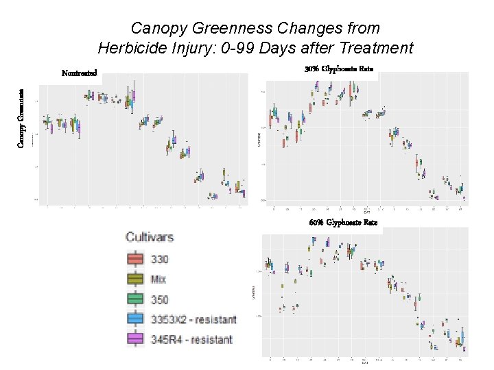 Canopy Greenness Changes from Herbicide Injury: 0 -99 Days after Treatment 30% Glyphosate Rate