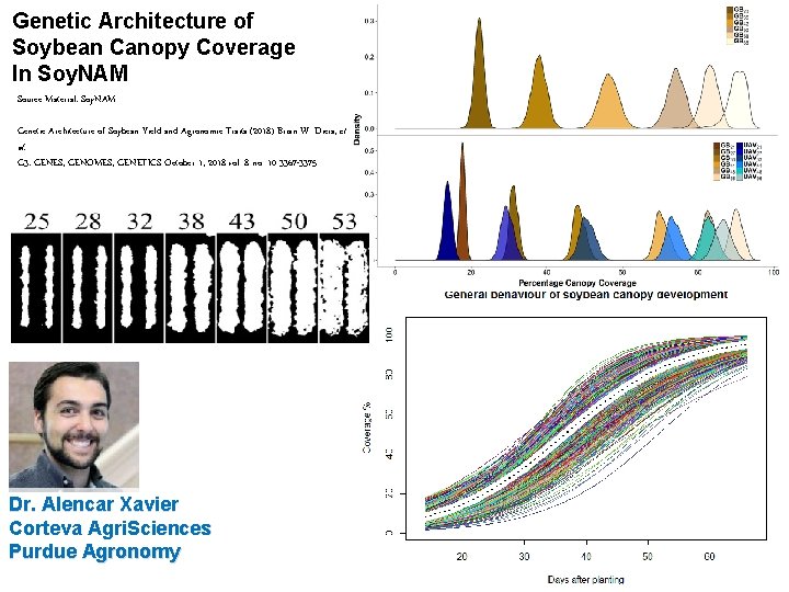 Genetic Architecture of Soybean Canopy Coverage In Soy. NAM Source Material: Soy. NAM Genetic