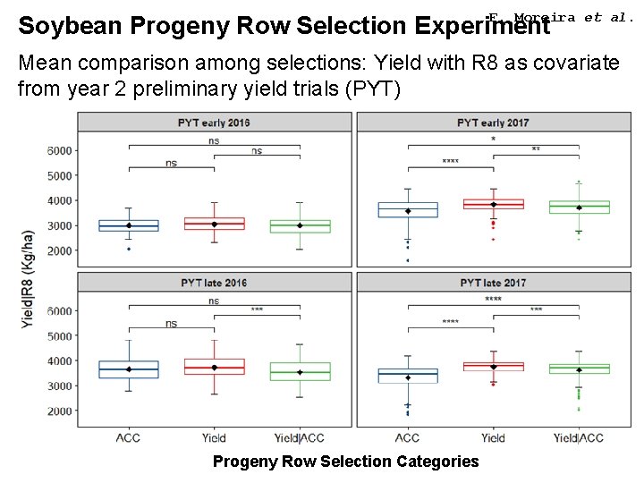 F. Moreira et al. Soybean Progeny Row Selection Experiment Mean comparison among selections: Yield