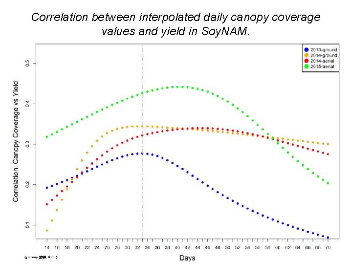 Correlation between interpolated daily canopy coverage values and yield in Soy. NAM. Agronomy 2018,