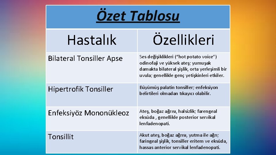 Özet Tablosu Hastalık Özellikleri Bilateral Tonsiller Apse Ses değişiklikleri (“hot potato voice”) odinofaji ve