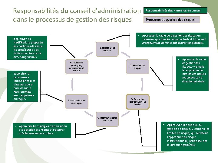 Responsabilités du conseil d’administration dans le processus de gestion des risques Processus de gestion
