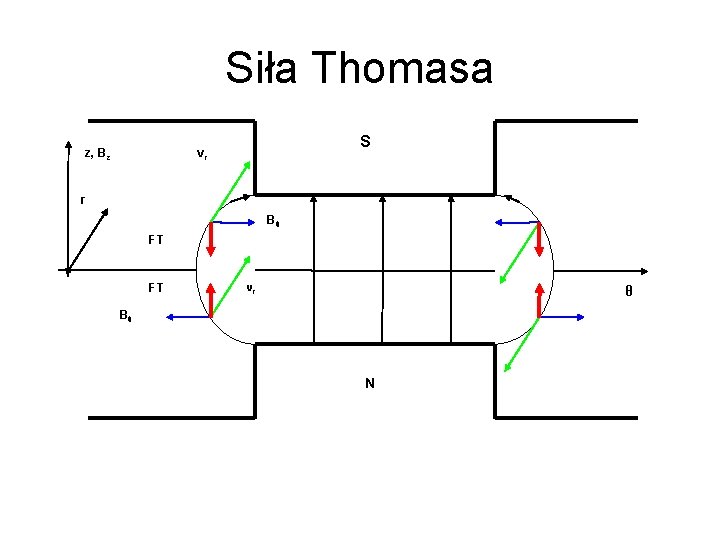 Siła Thomasa z, Bz S vr r Bθ FT FT vr θ Bθ N