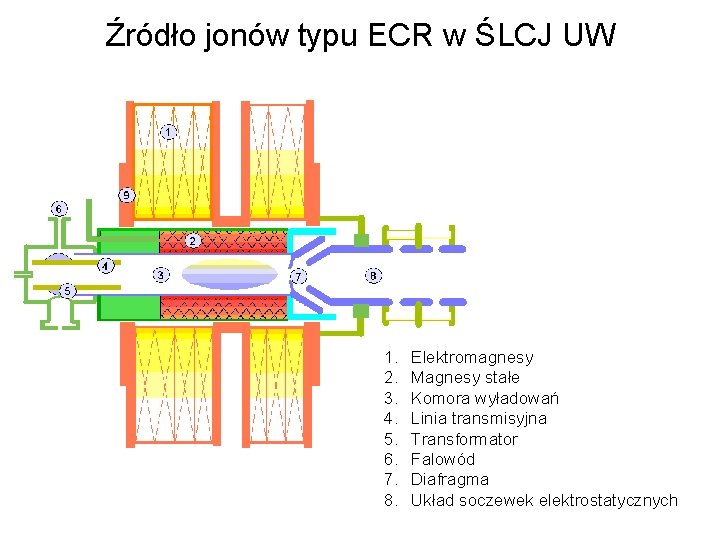 Źródło jonów typu ECR w ŚLCJ UW 1. 2. 3. 4. 5. 6. 7. Źródło jonów typu ECR w ŚLCJ UW 1. 2. 3. 4. 5. 6. 7.
