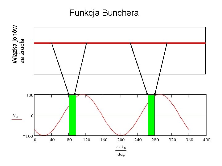 Wiązka jonów ze źródła Funkcja Bunchera 