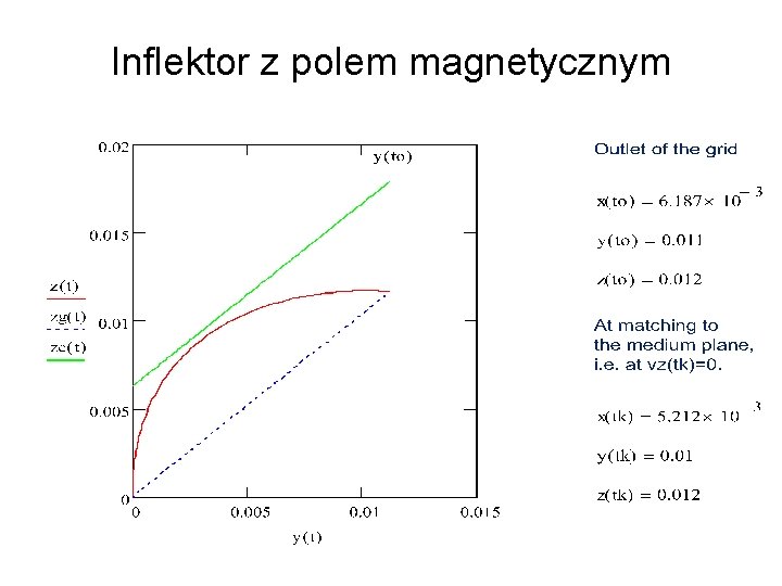 Inflektor z polem magnetycznym 