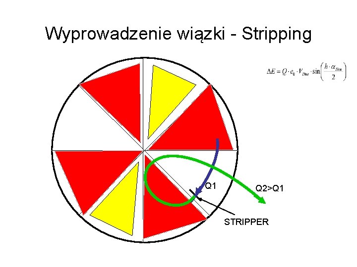 Wyprowadzenie wiązki - Stripping Q 1 Q 2>Q 1 STRIPPER 