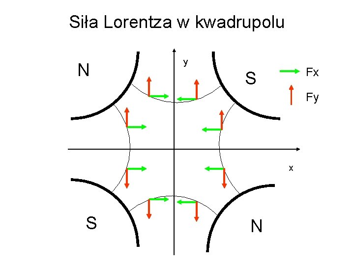 Siła Lorentza w kwadrupolu N y Fx S Fy x S N 