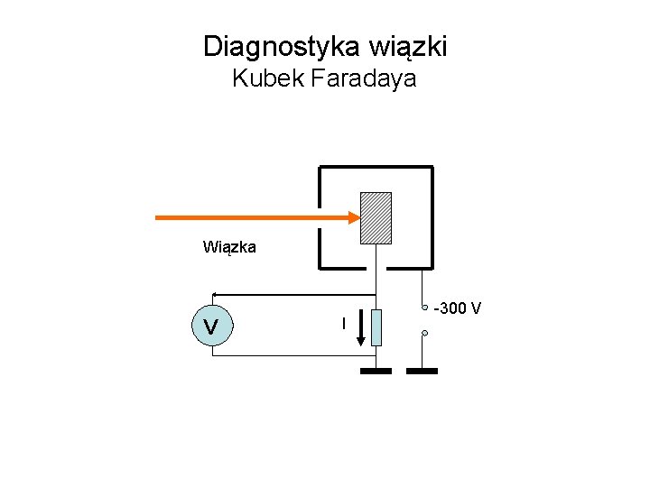 Diagnostyka wiązki Kubek Faradaya Wiązka V I -300 V 