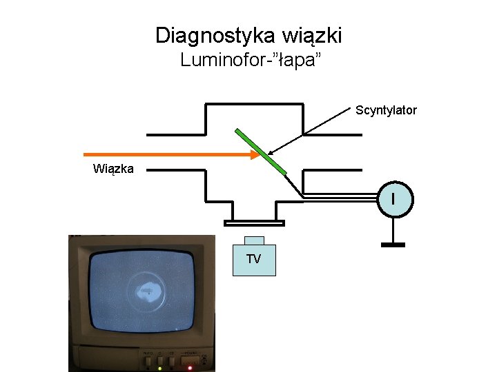 Diagnostyka wiązki Luminofor-”łapa” Scyntylator Wiązka I TV 