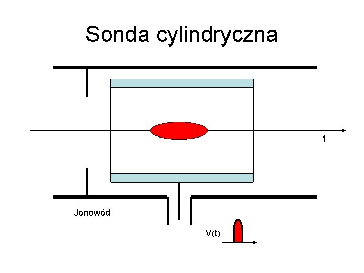 Sonda cylindryczna t Jonowód V(t) 