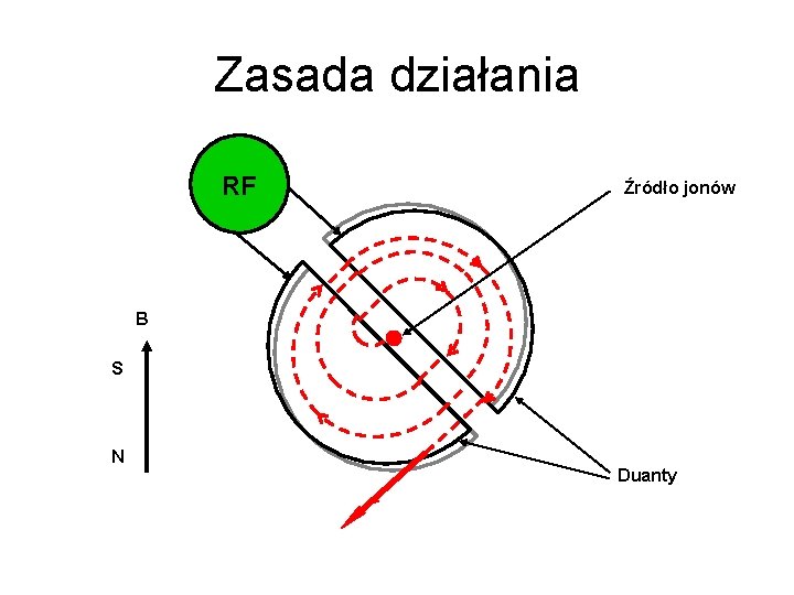 Zasada działania RF Źródło jonów B S N Duanty 