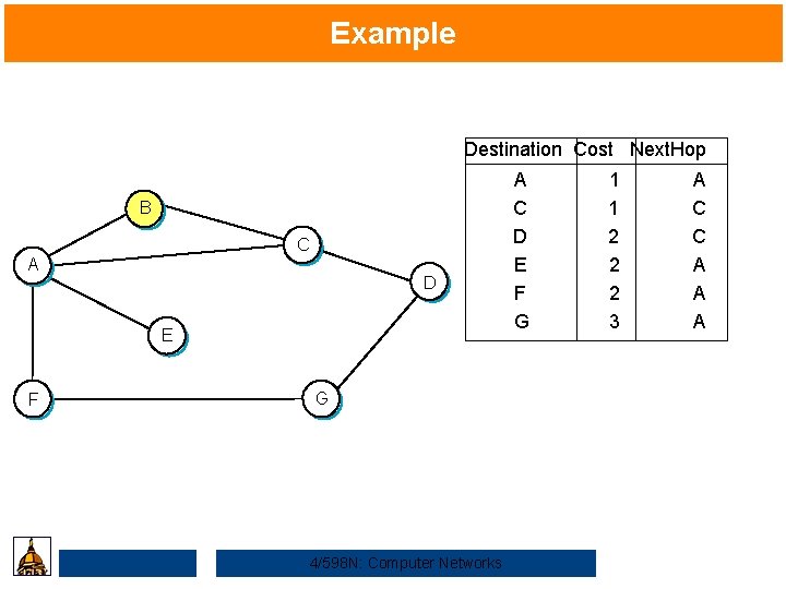 Example Destination Cost Next. Hop B C A D E F G 4/598 N: