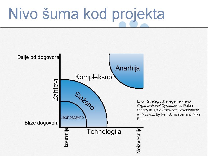 Nivo šuma kod projekta Dalje od dogovora Anarhija Sl ož en o Jednostavno Mountain