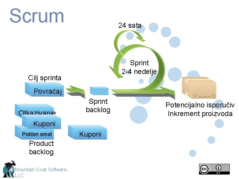 Scrum 24 sata Sprint 2 -4 nedelje Cilj sprinta Povraćaj Otkazivanje Povrat Poklon omot