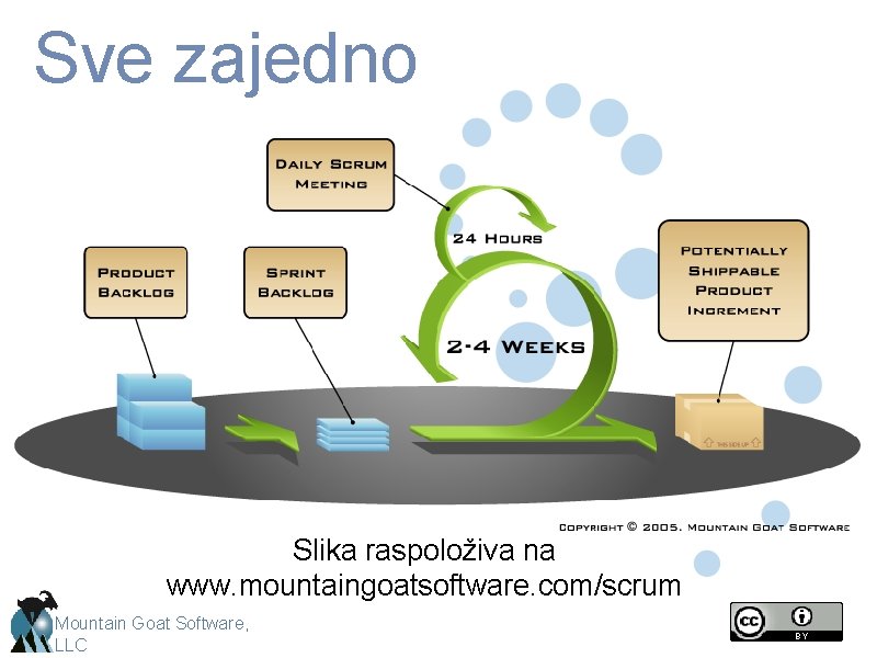 Sve zajedno Slika raspoloživa na www. mountaingoatsoftware. com/scrum Mountain Goat Software, LLC 