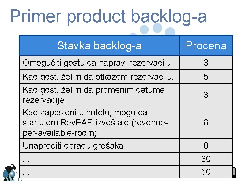 Primer product backlog-a Stavka backlog-a Procena Omogućiti gostu da napravi rezervaciju 3 Kao gost,