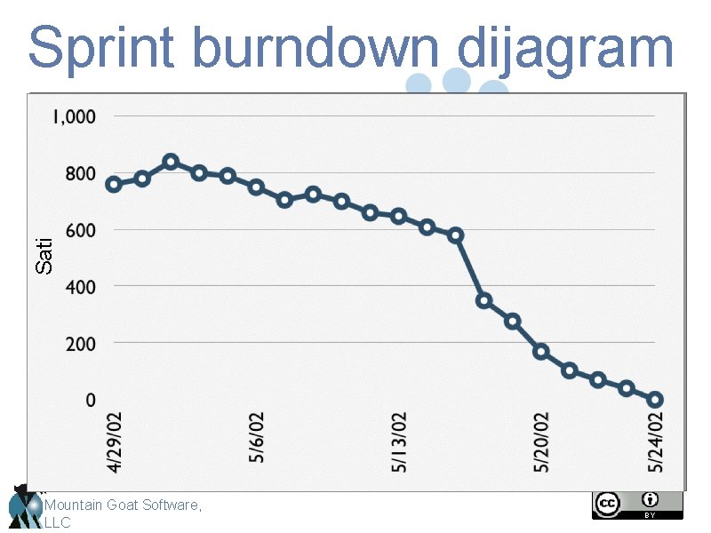 Sati Sprint burndown dijagram Mountain Goat Software, LLC 
