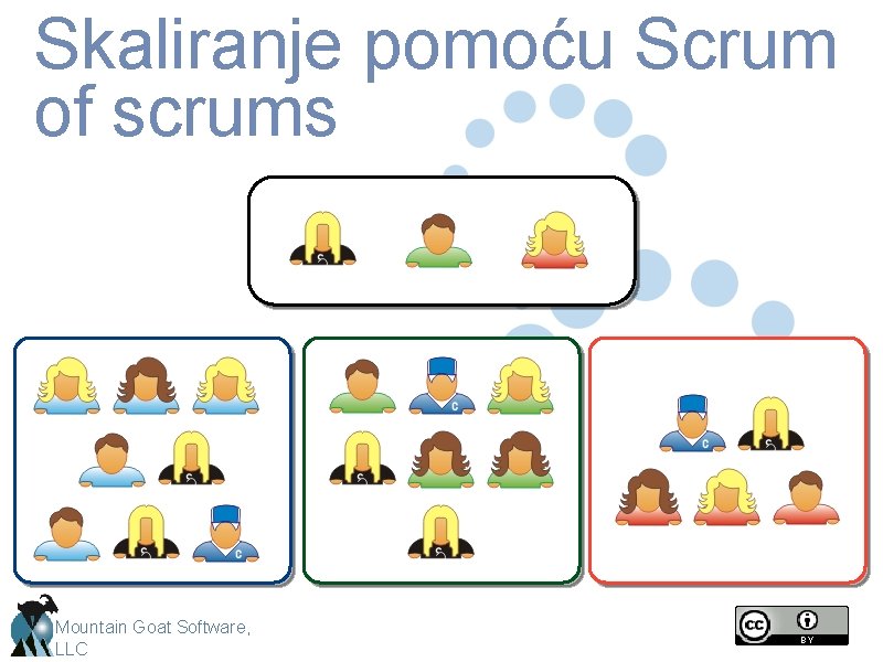 Skaliranje pomoću Scrum of scrums Mountain Goat Software, LLC 