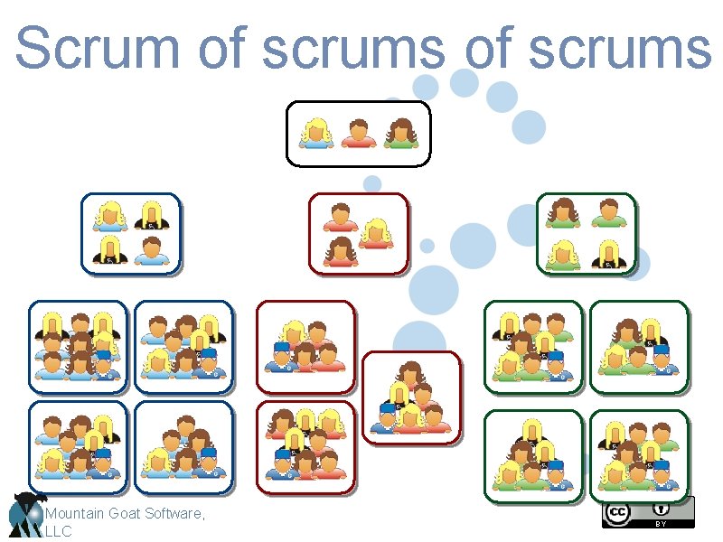 Scrum of scrums Mountain Goat Software, LLC 