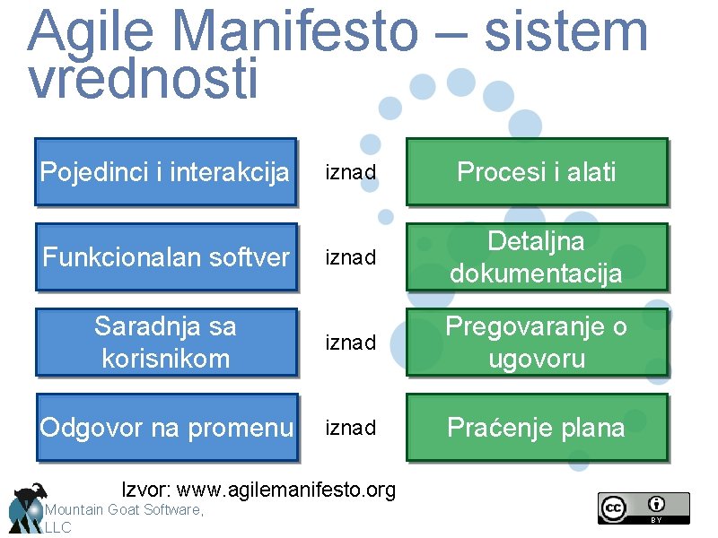 Agile Manifesto – sistem vrednosti Pojedinci i interakcija iznad Procesi i alati iznad Detaljna