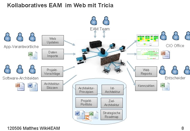 Kollaboratives EAM im Web mit Tricia EAM Team Web Updates CIO Office App-Verantwortliche Daten