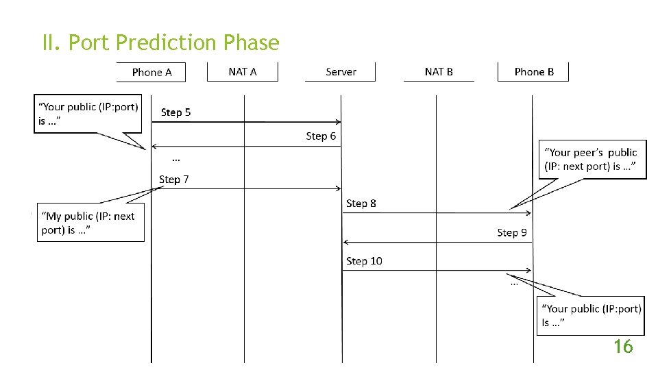 II. Port Prediction Phase 16 