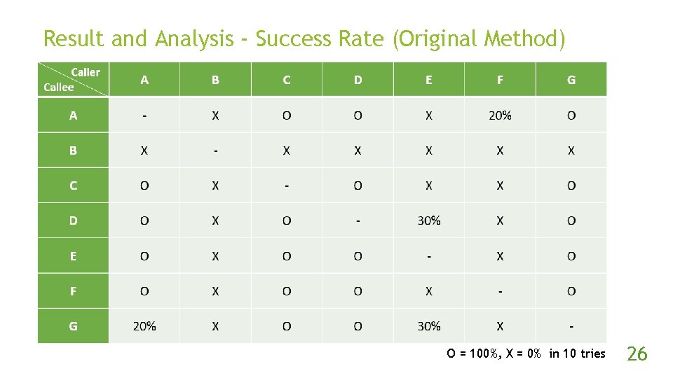 Result and Analysis - Success Rate (Original Method) O = 100%, X = 0%