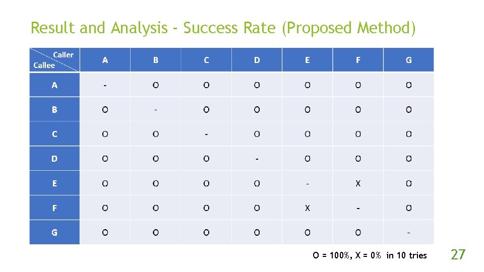 Result and Analysis - Success Rate (Proposed Method) O = 100%, X = 0%