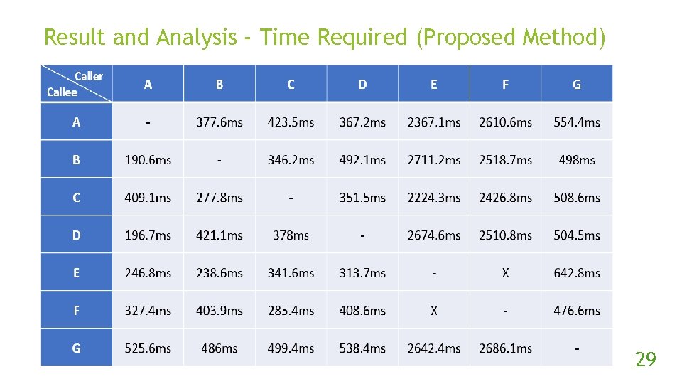 Result and Analysis - Time Required (Proposed Method) 29 