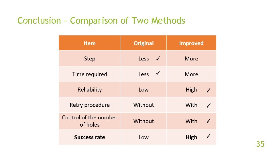 Conclusion – Comparison of Two Methods 35 