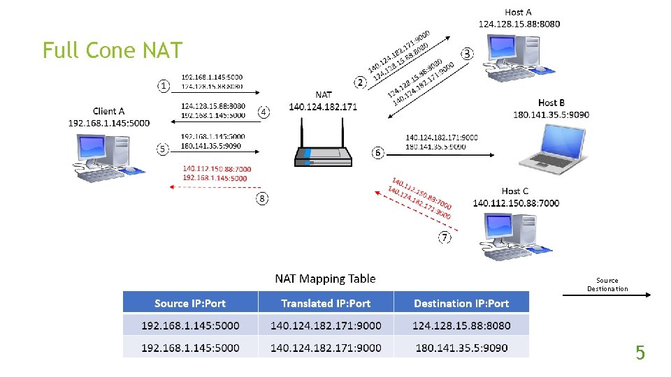 Full Cone NAT Source Destionation 5 