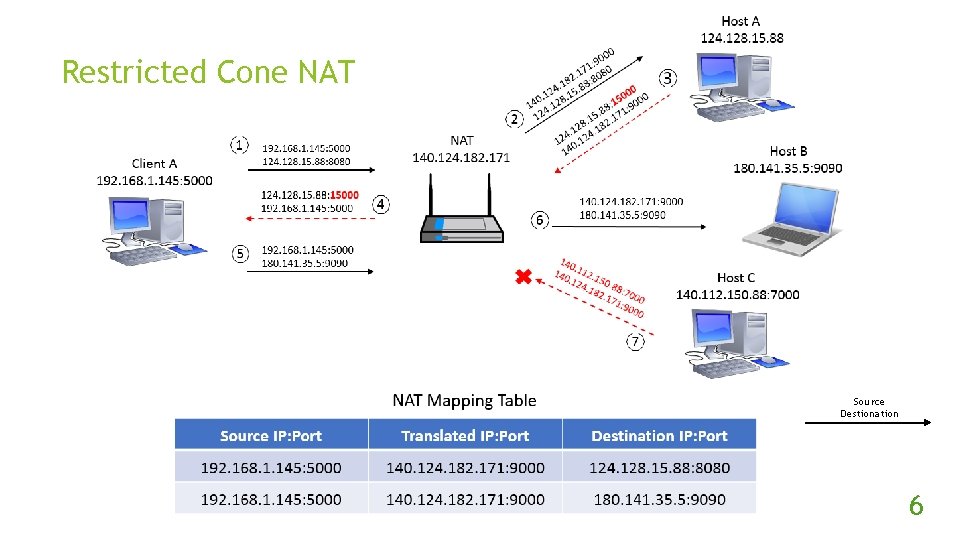 Restricted Cone NAT Source Destionation 6 